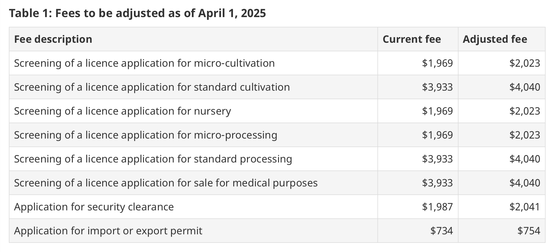 Cannabis Order Fees 2025